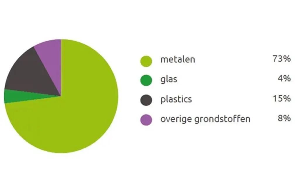 Uitsplitsing materiaalhergebruik