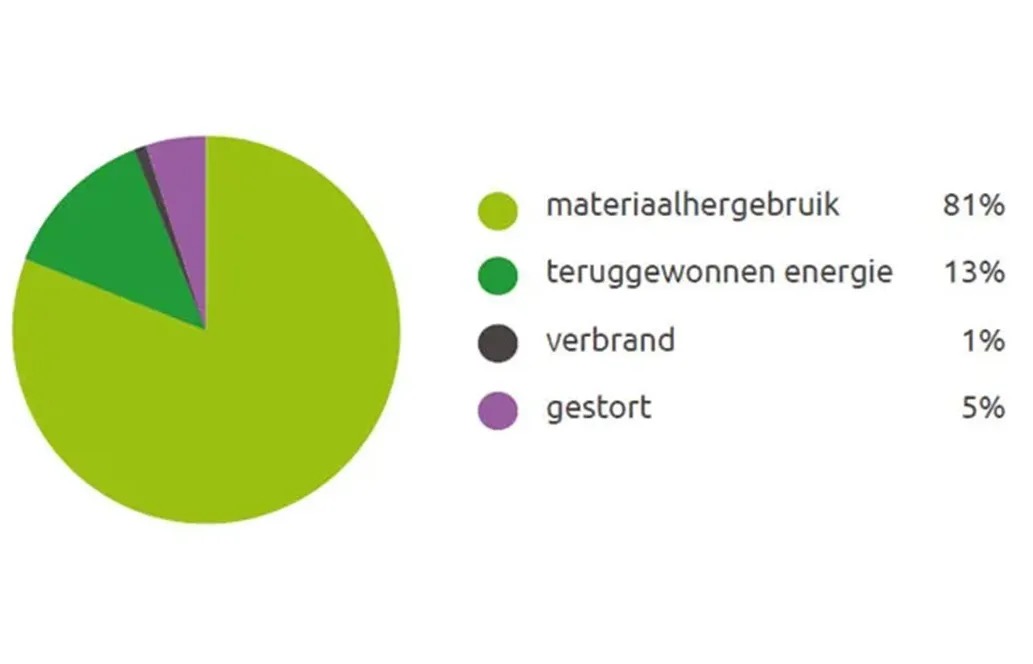 Overzicht resultaat recycling